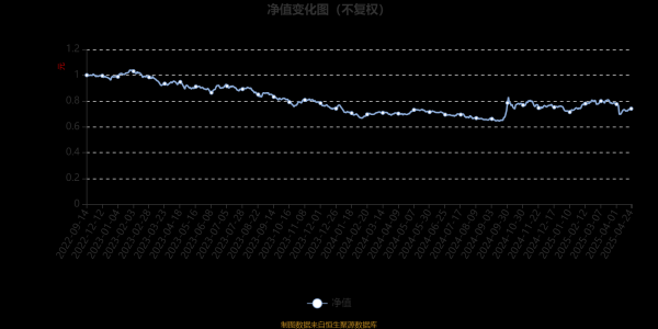 杜德配资 汇添富进取成长混合A：2025年第一季度利润842.44万元 净值增长率4.19%