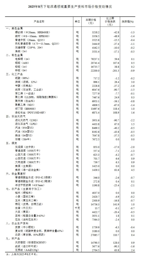 淘配网 国家统计局：8月下旬生猪价格环比降0.7%