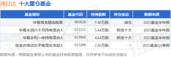 达宝优配 9月24日鸿日达涨5.06%，华夏潜龙精选股票基金重仓该股